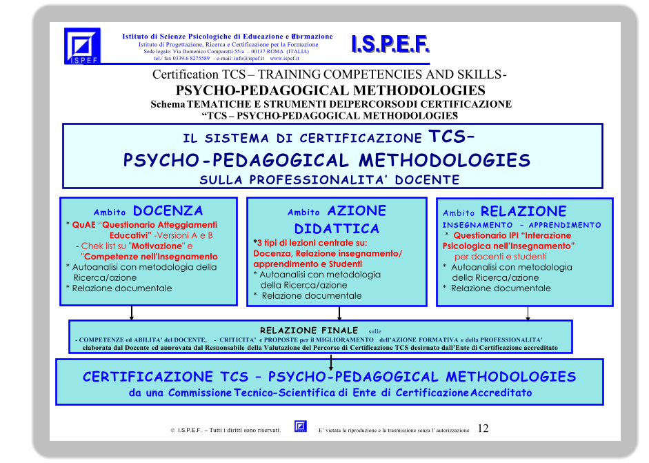 Certification TCS     TRAINING  COMPETENCIES AND SKILLS   -   PSYCHO - PEDAGOGICAL METHODOLOGIES       I.S.P.E.F.     Tut ti i diritti sono riservati.                 E vietata la riproduzione e la trasmissione senza l autorizzazione      12   Istituto di Scienze Psicologiche di Educazione e di   Formazione   Istituto di Progettazione, Ricerca e Certificazione per la Formazione   Sede legale: Via Domenico Comparetti 55/a     00137 ROMA  (ITALIA)   tel./ fax 0339.6 8275589   -   e - mail: info@ispef.it    www.ispef.it       Schema   TEMATICHE E STRUMENTI DEL  PERCORSO  DI CERTIFICAZIONE     TCS      PSYCHO - PEDAGOGICAL METHODOLOGIES      IL SISTEMA DI CERTIFICAZIONE   TCS      PSYCHO - PEDAGOGICAL METHODOLOGIES     SULLA  PROFESSIONALITA DOCENTE                                           CERTIFICAZIONE  TCS      PSYCHO - PEDAGOGICAL METHODOLOGIES   da una Commissione  Tecnico - Scientifica  di Ente di Certificazione   Accreditato         RELAZIONE FINALE   sulle     -   COMPETENZE ed ABILITA del DOCENTE,    -    CRIT ICITA  e PROPOSTE per il MIGLIORAMENTO   dellAZIONE   FORMATIVA  e della PROFESSIONALITA   elaborata dal Docente   ed approvata dal Responsabile  della Valutazione del Percorso di   Certifica zione  TCS   designato dallEnte di Certificazione accreditato     Ambito  DOCE NZA   *  QuAE    Questionario Atteggiamenti                       Educativi   - Versioni A e B      -   Chek list su " Motivazione " e  " Competenze nell'Insegnamento   * Autoanalisi con metodologia della        Ricerca/azione   * Relazione documentale       Ambito  AZIONE  DIDATTICA   * 3 tipi di lezioni centrate su:    Docenza, Relazione insegnamento/   apprendimento e Studenti    * Autoanalisi con metodologia       della Ricerca/azione   *  Relazione documentale       Ambito  RELAZIONE  INSEGNAMENTO     APPRENDIMENTO     *   Questionario IPI Interazione  Psicologica nellInsegnamento          per docenti e studenti   *  Autoanalisi con metodologia         della Ricerca/azione   *  Relazione documentale